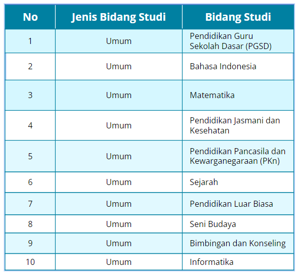 Pembukaan Pendaftaran Seleksi Ppg Prajabatan Tahun Gelombang